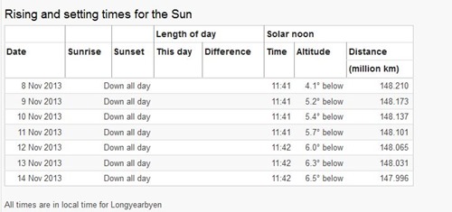 Svalbard Sunrise Sunset